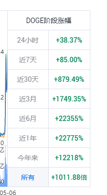 狗狗币太疯狂了,直接破0.7美元。