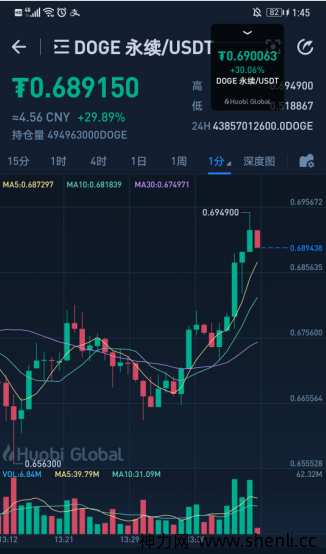 狗狗币太疯狂了,直接破0.7美元。