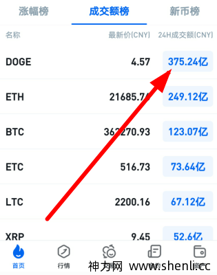 狗狗币太疯狂了,直接破0.7美元。